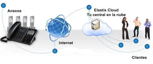 Que es Asterisk?: Centralita telefónica IP